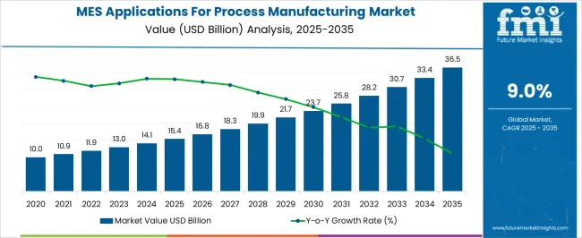 MES Applications For Process Manufacturing Market   Market Value Analysis